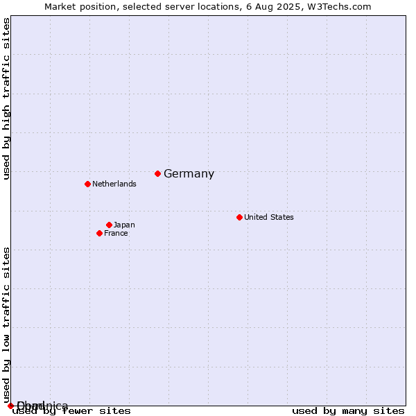 Market position of Germany vs. Dominica vs. Chad