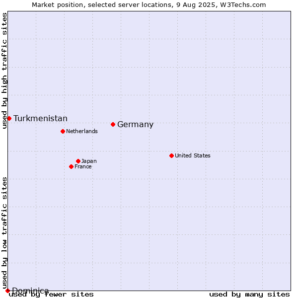 Market position of Germany vs. Turkmenistan vs. Dominica