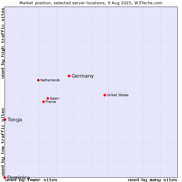 Market position of Germany vs. Tonga vs. Dominica