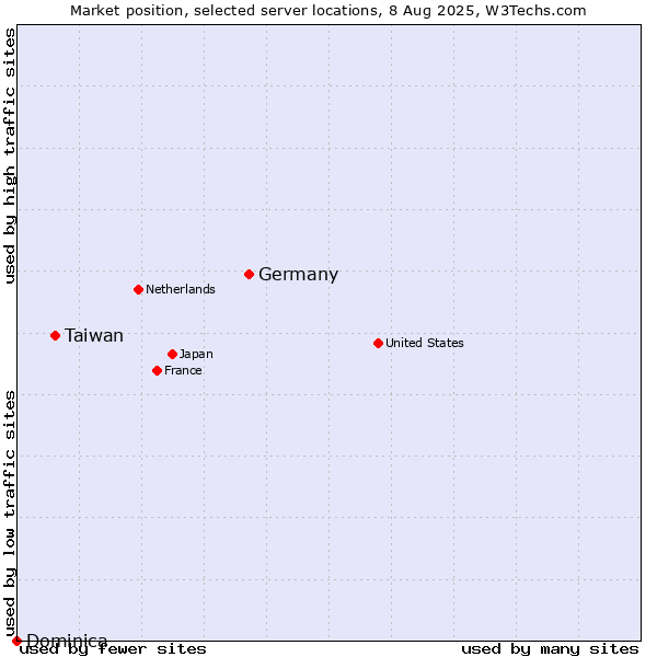 Market position of Germany vs. Taiwan vs. Dominica