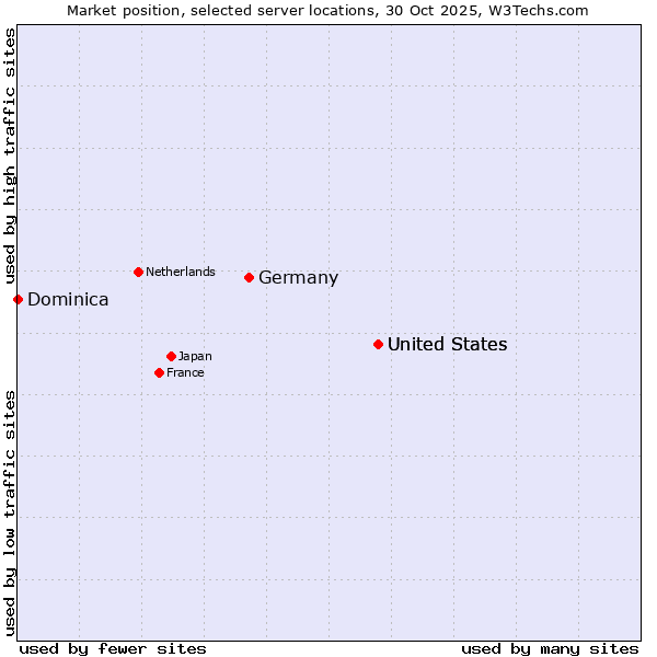 Market position of United States vs. Germany vs. Dominica