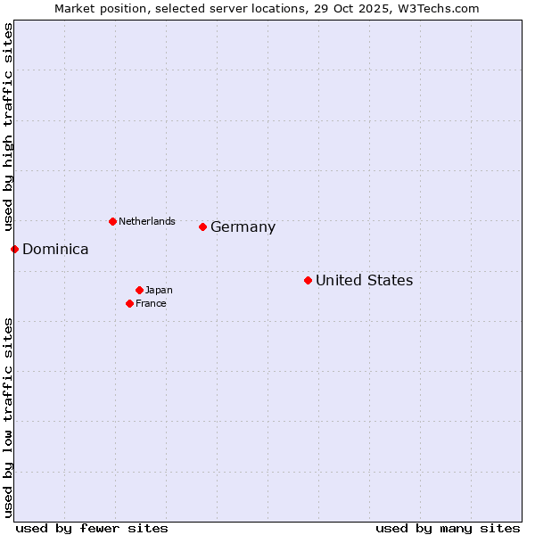 Market position of United States and territories vs. Germany vs. Dominica