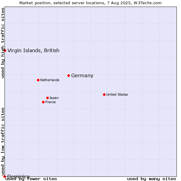 Market position of Germany vs. Virgin Islands, British vs. Dominica