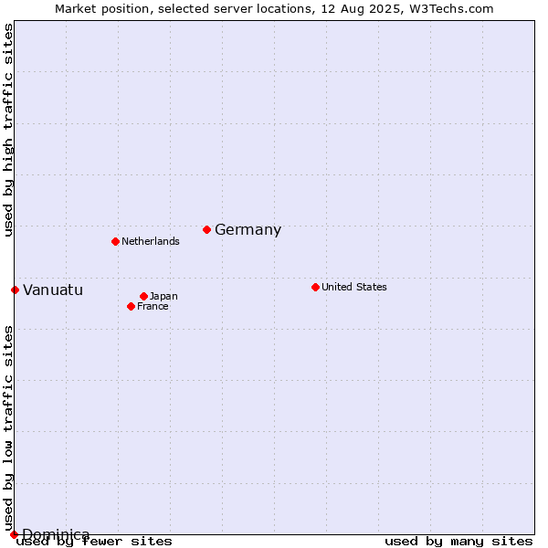 Market position of Germany vs. Vanuatu vs. Dominica