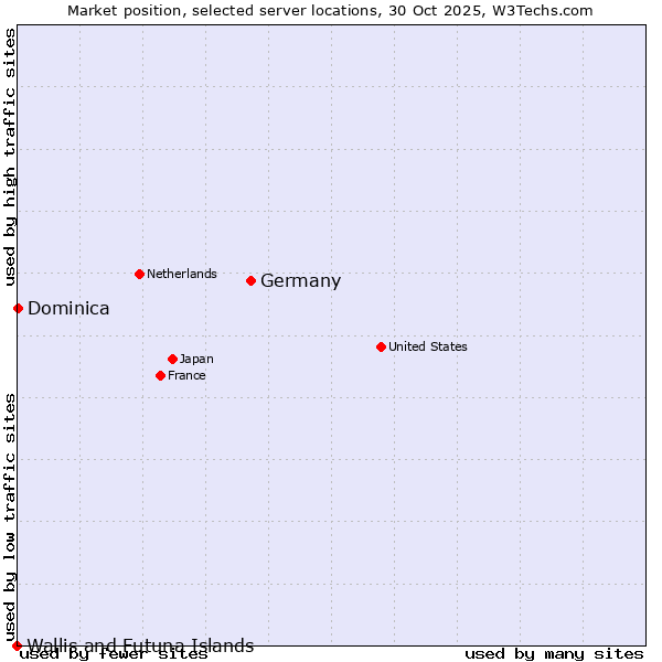 Market position of Germany vs. Dominica vs. Wallis and Futuna Islands