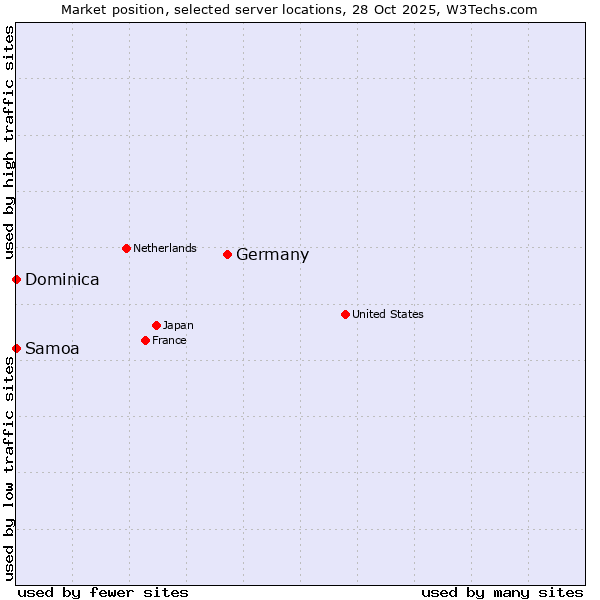 Market position of Germany vs. Samoa vs. Dominica