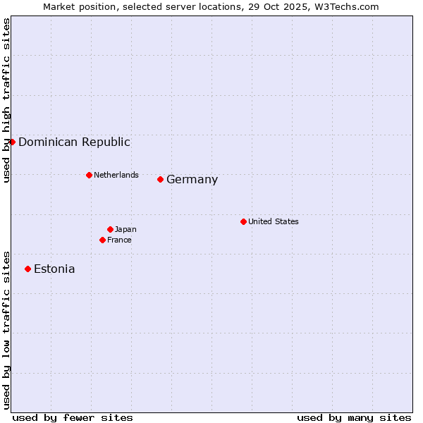 Market position of Germany vs. Estonia vs. Dominican Republic