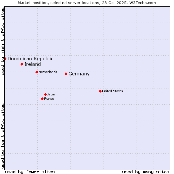 Market position of Germany vs. Ireland vs. Dominican Republic