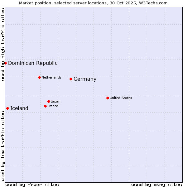 Market position of Germany vs. Iceland vs. Dominican Republic