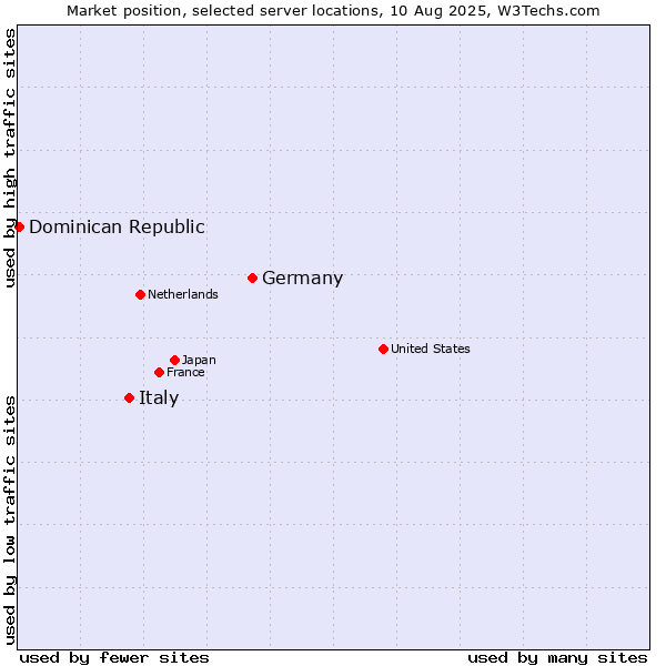 Market position of Germany vs. Italy vs. Dominican Republic