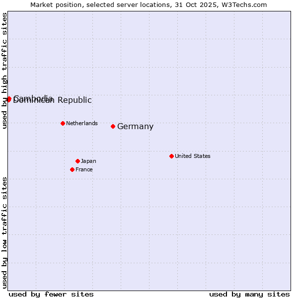 Market position of Germany vs. Cambodia vs. Dominican Republic