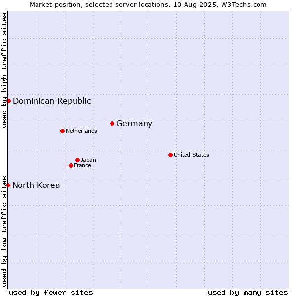 Market position of Germany vs. Dominican Republic vs. North Korea