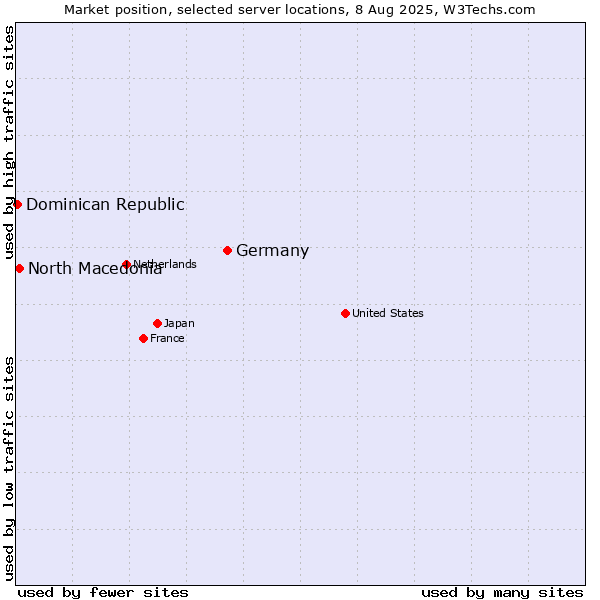Market position of Germany vs. North Macedonia vs. Dominican Republic