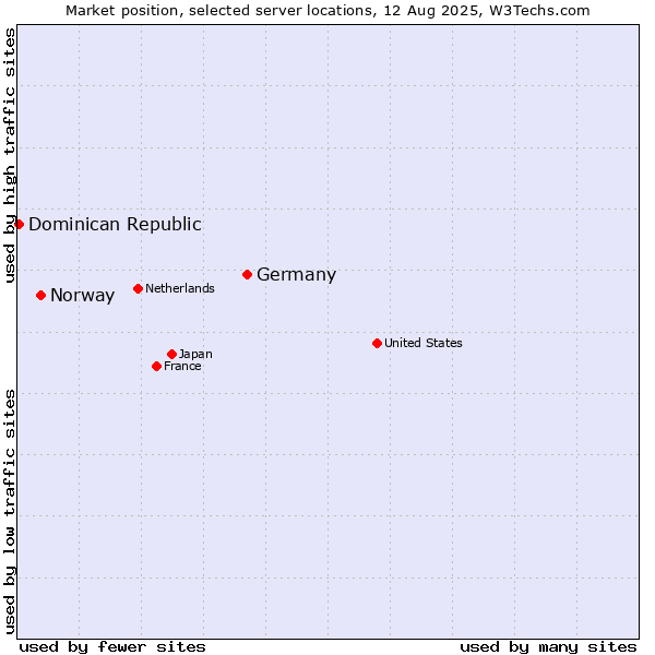 Market position of Germany vs. Norway vs. Dominican Republic