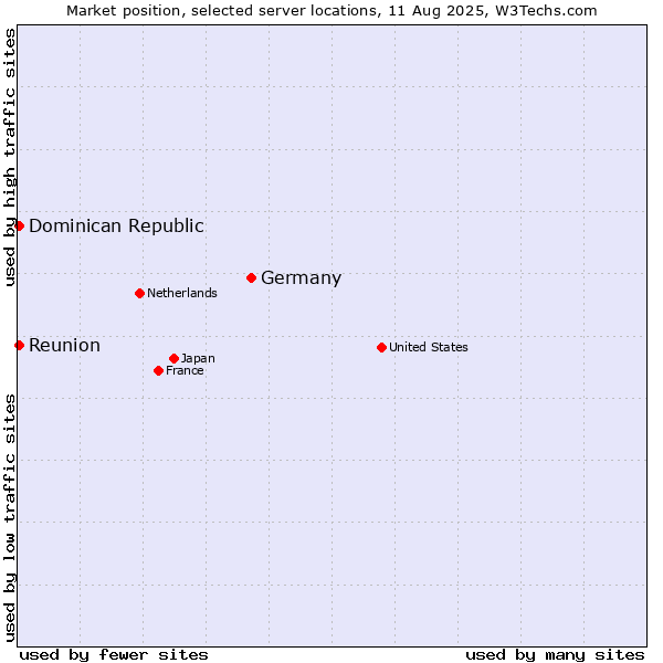 Market position of Germany vs. Reunion vs. Dominican Republic