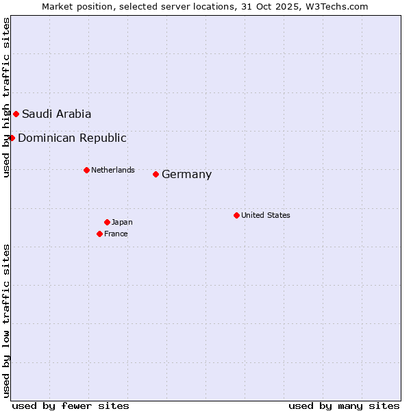 Market position of Germany vs. Saudi Arabia vs. Dominican Republic