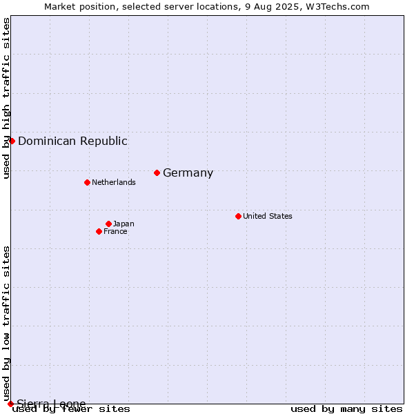 Market position of Germany vs. Dominican Republic vs. Sierra Leone