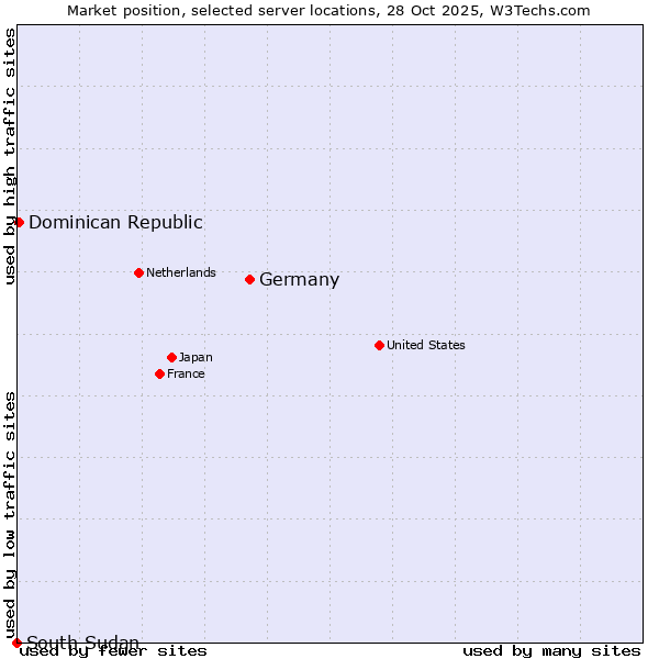 Market position of Germany vs. Dominican Republic vs. South Sudan