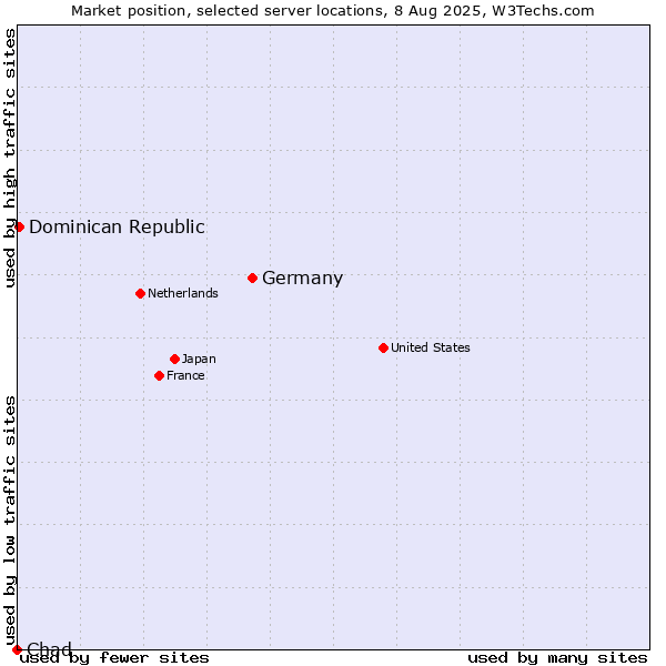 Market position of Germany vs. Dominican Republic vs. Chad