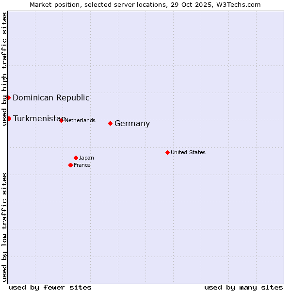 Market position of Germany vs. Turkmenistan vs. Dominican Republic