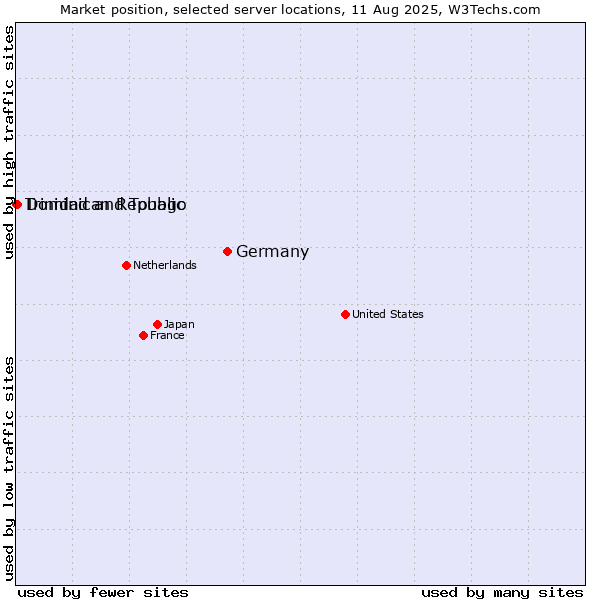 Market position of Germany vs. Dominican Republic vs. Trinidad and Tobago