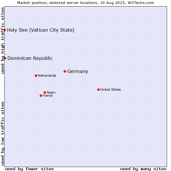 Market position of Germany vs. Dominican Republic vs. Holy See (Vatican City State)