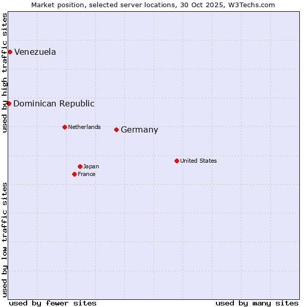 Market position of Germany vs. Venezuela vs. Dominican Republic