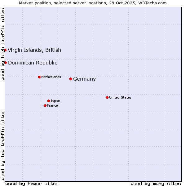 Market position of Germany vs. Dominican Republic vs. Virgin Islands, British