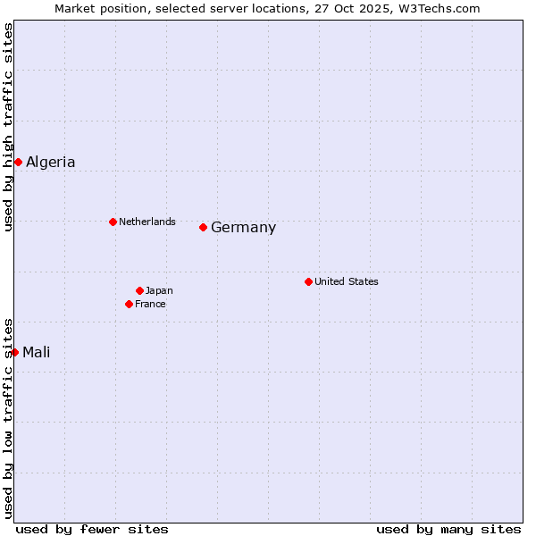 Market position of Germany vs. Algeria vs. Mali