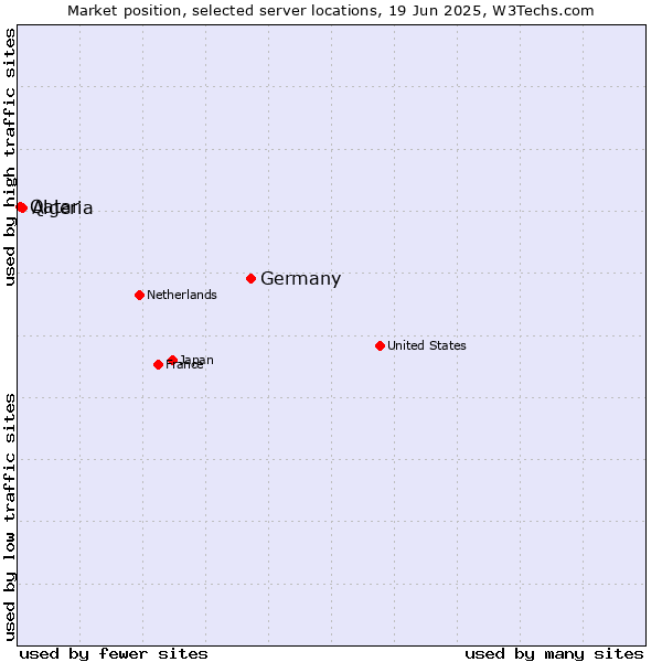 Market position of Germany vs. Algeria vs. Qatar