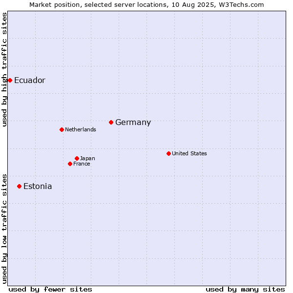Market position of Germany vs. Estonia vs. Ecuador