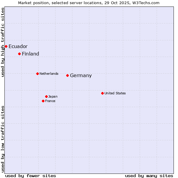 Market position of Germany vs. Finland vs. Ecuador