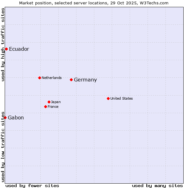 Market position of Germany vs. Ecuador vs. Gabon