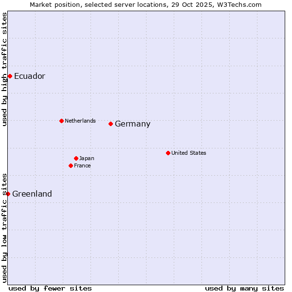Market position of Germany vs. Ecuador vs. Greenland
