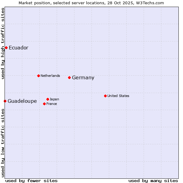 Market position of Germany vs. Ecuador vs. Guadeloupe