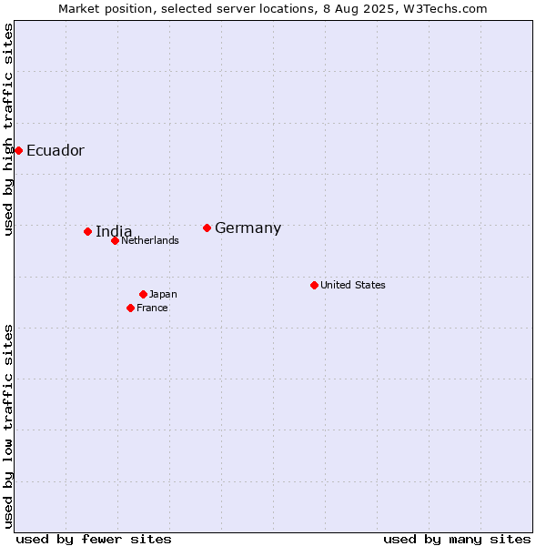 Market position of Germany vs. India vs. Ecuador