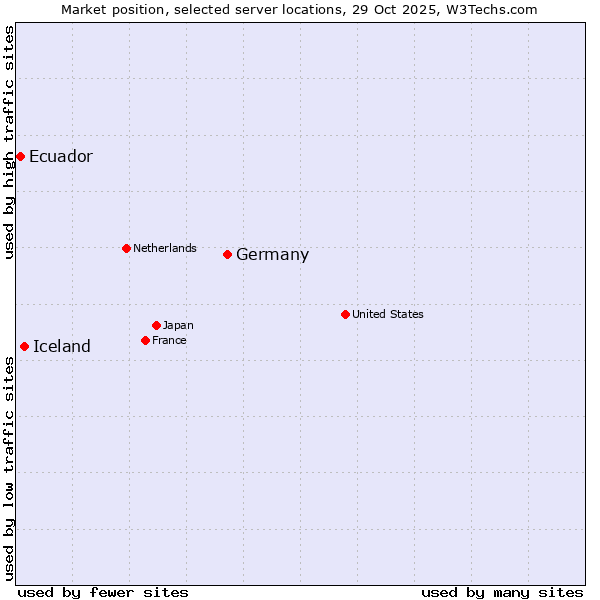 Market position of Germany vs. Iceland vs. Ecuador