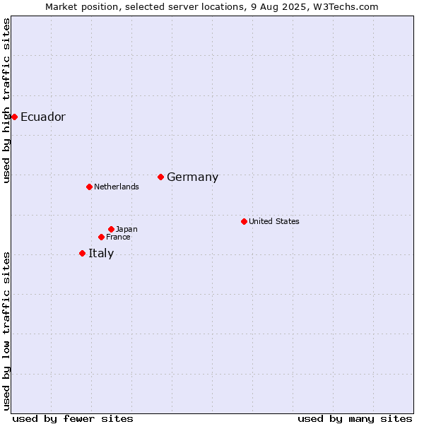 Market position of Germany vs. Italy vs. Ecuador