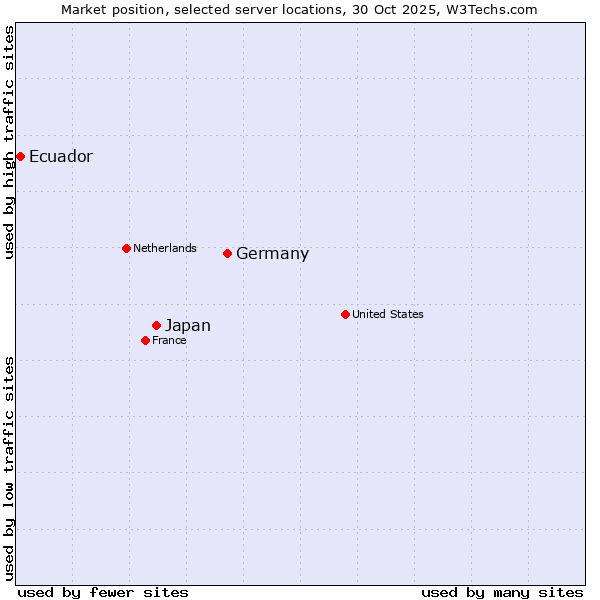 Market position of Germany vs. Japan vs. Ecuador