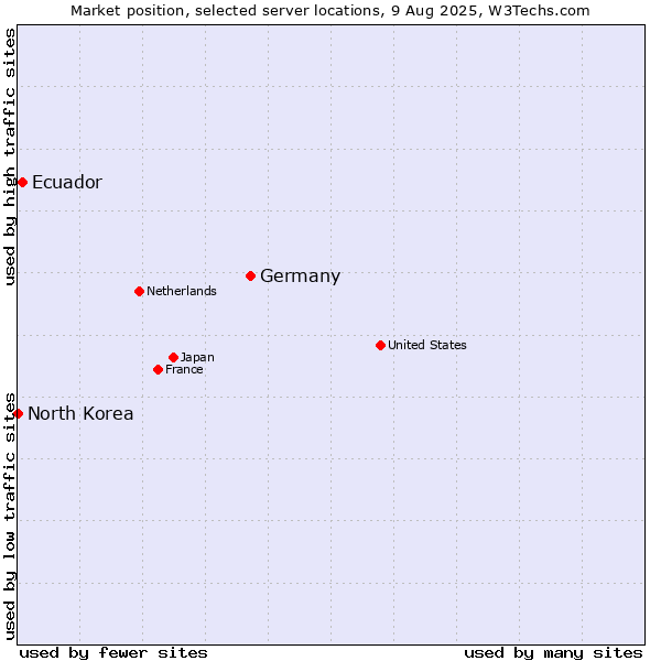 Market position of Germany vs. Ecuador vs. North Korea