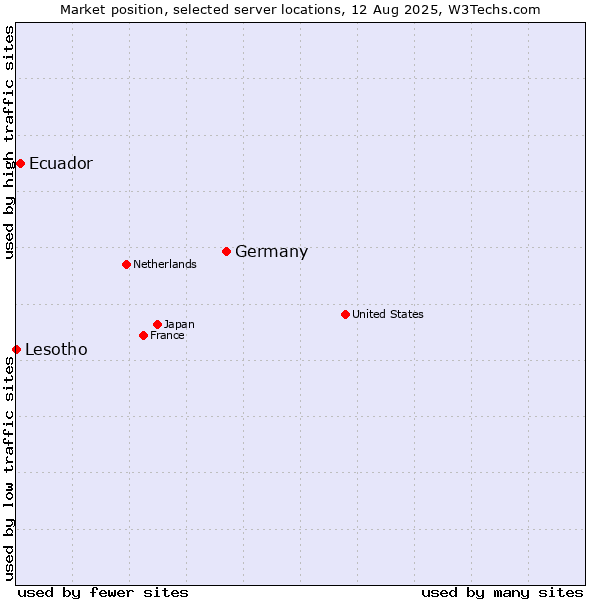 Market position of Germany vs. Ecuador vs. Lesotho