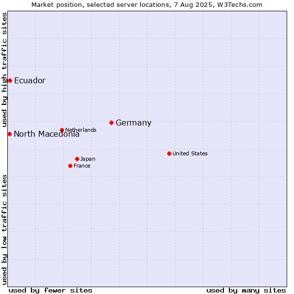 Market position of Germany vs. Ecuador vs. North Macedonia
