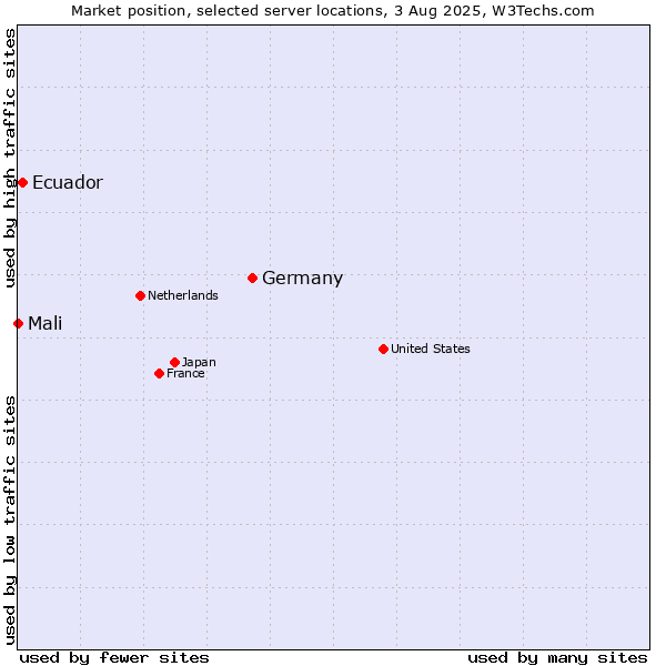 Market position of Germany vs. Ecuador vs. Mali