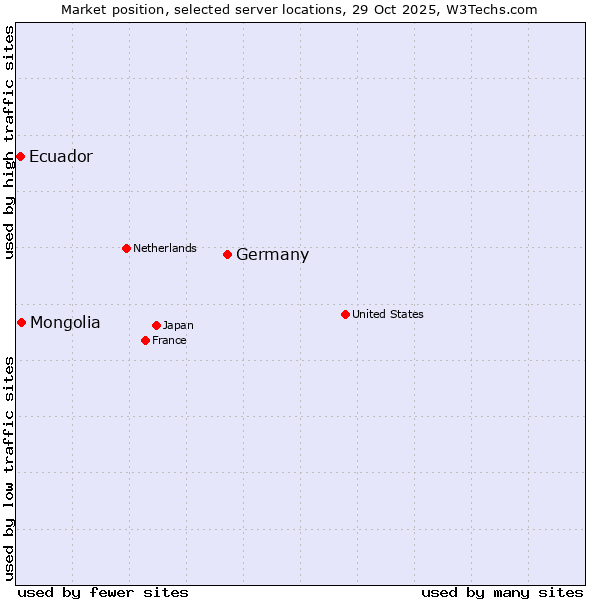 Market position of Germany vs. Mongolia vs. Ecuador