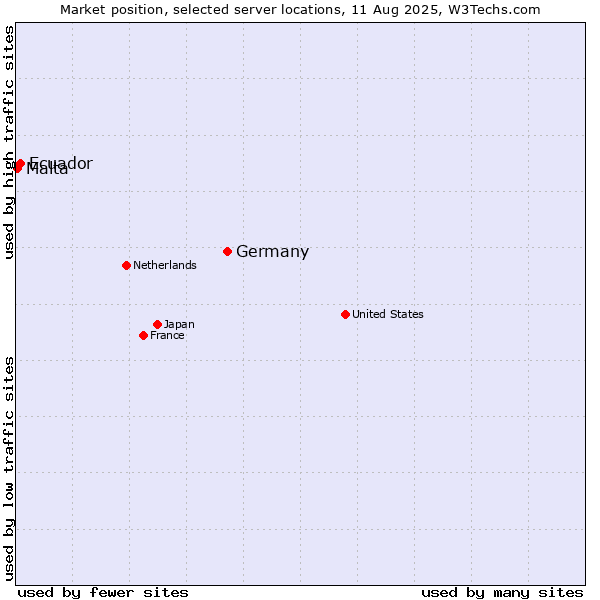Market position of Germany vs. Ecuador vs. Malta