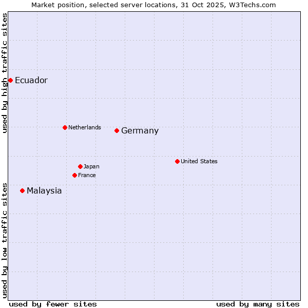 Market position of Germany vs. Malaysia vs. Ecuador