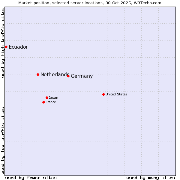 Market position of Germany vs. Netherlands and territories vs. Ecuador