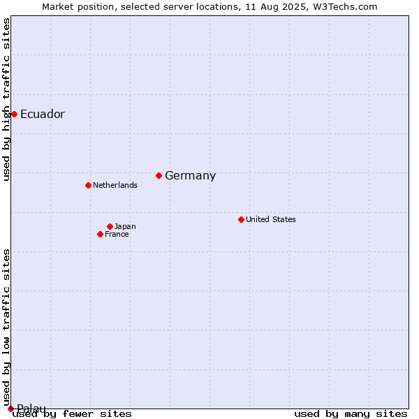 Market position of Germany vs. Ecuador vs. Palau