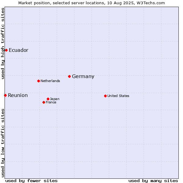 Market position of Germany vs. Ecuador vs. Reunion