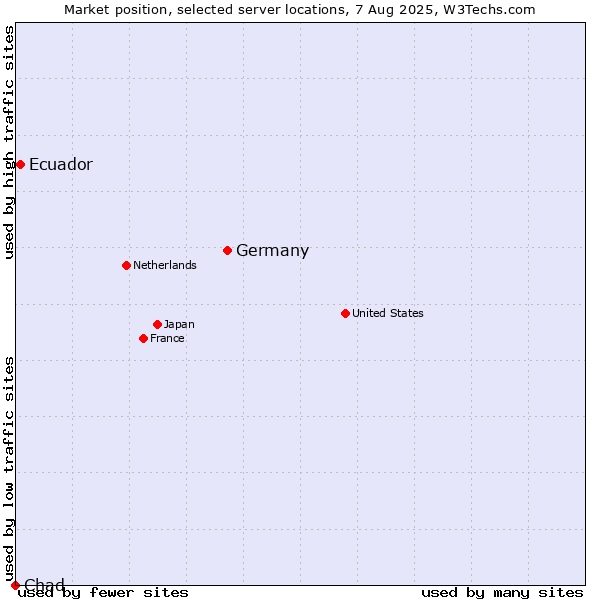 Market position of Germany vs. Ecuador vs. Chad
